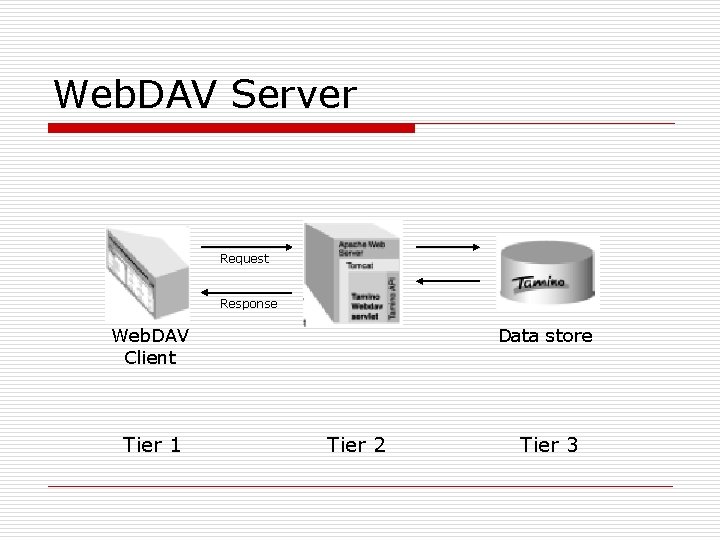 Web. DAV Server Request Response Web. DAV Client Tier 1 Data store Tier 2