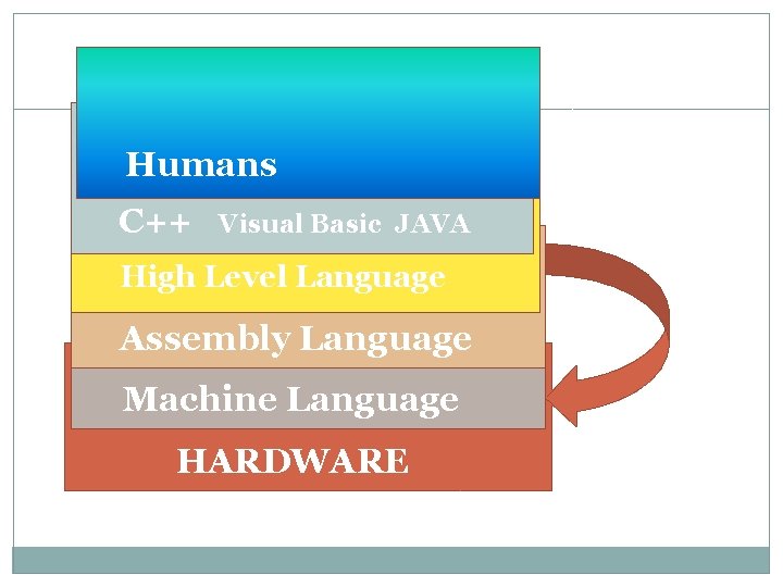 Humans C++ Visual Basic JAVA High Level Language Assembly Language Machine Language HARDWARE 