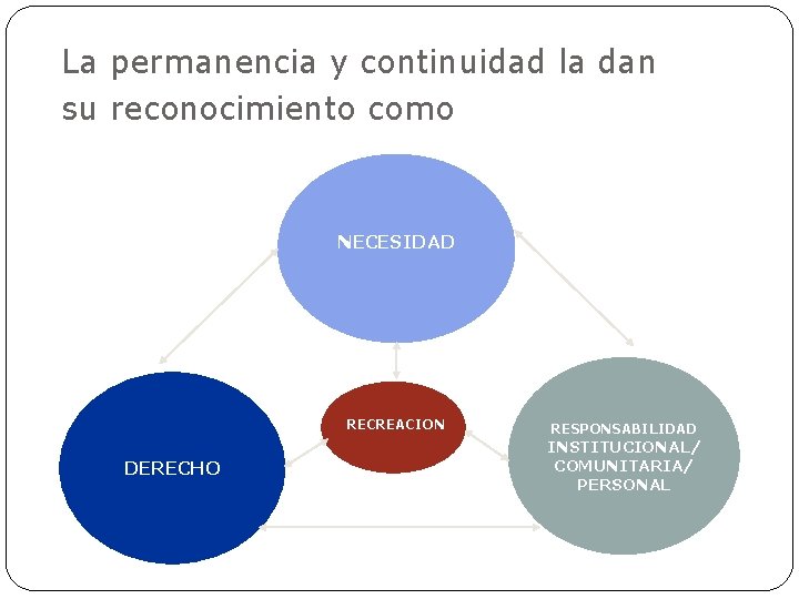 La permanencia y continuidad la dan su reconocimiento como NECESIDAD RECREACION DERECHO RESPONSABILIDAD INSTITUCIONAL/