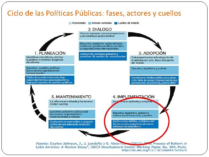 Ciclo de las Políticas Públicas: fases, actores y cuellos 