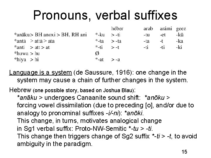 Pronouns, verbal suffixes Language is a system (de Saussure, 1916): one change in the