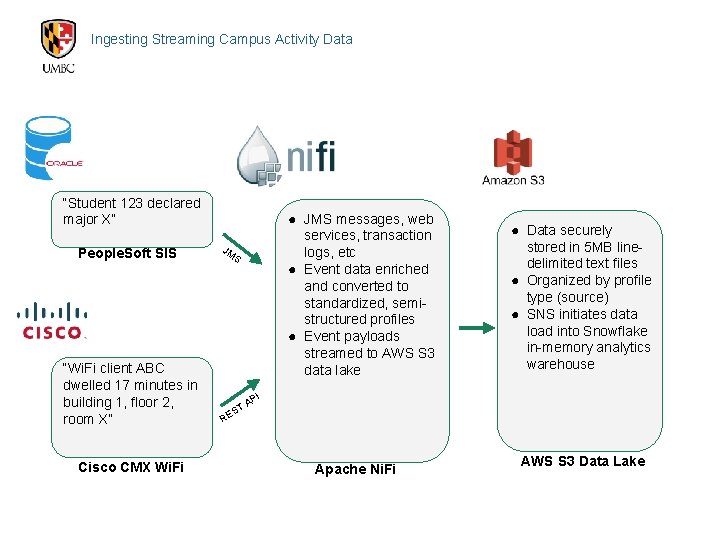 Ingesting Streaming Campus Activity Data “Student 123 declared major X” People. Soft SIS “Wi.