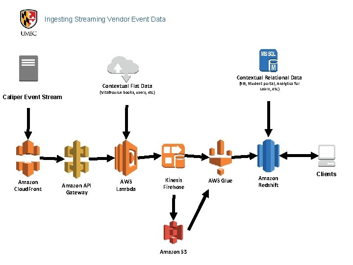 Ingesting Streaming Vendor Event Data Contextual Relational Data (SIS, Student portal, Analytics for Learn,