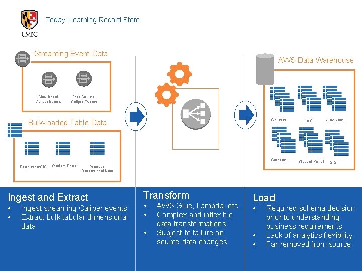 Today: Learning Record Store Streaming Event Data Blackboard Caliper Events AWS Data Warehouse Vital.