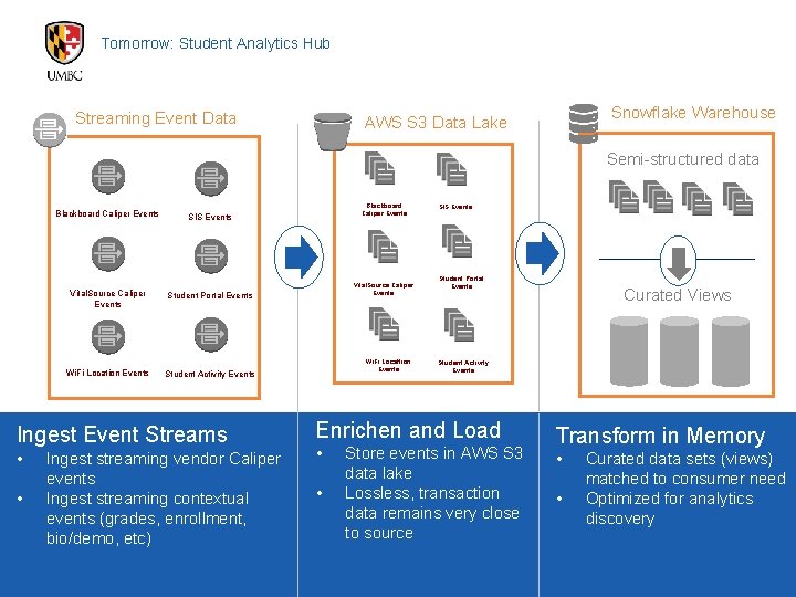Tomorrow: Student Analytics Hub Streaming Event Data Snowflake Warehouse AWS S 3 Data Lake