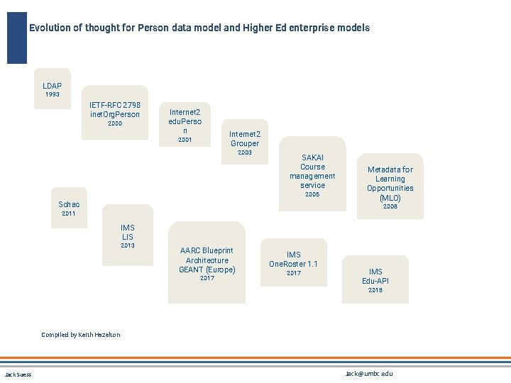 Evolution of thought for Person data model and Higher Ed enterprise models LDAP 1993