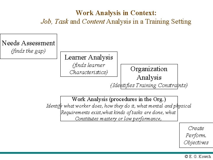Work Analysis in Context: Job, Task and Content Analysis in a Training Setting Needs