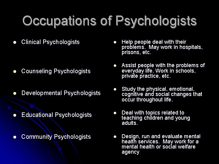 Occupations of Psychologists l l Clinical Psychologists Counseling Psychologists l Help people deal with
