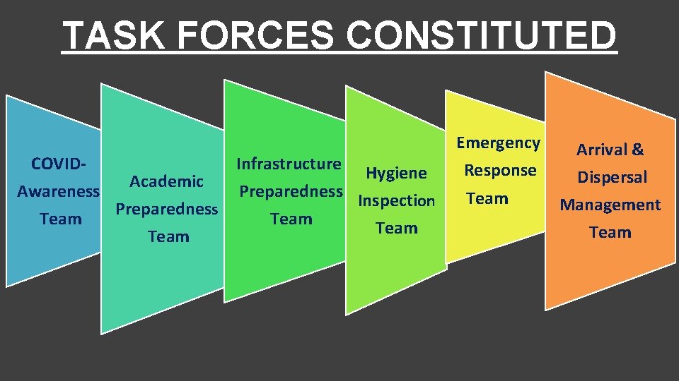 TASK FORCES CONSTITUTED COVIDInfrastructure Hygiene Academic Awareness Preparedness Inspecti on Preparedness Team Emergency Response