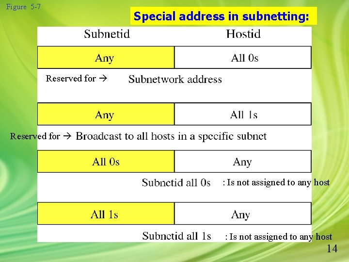 Figure 5 -7 Special address in subnetting: Reserved for : Is not assigned to