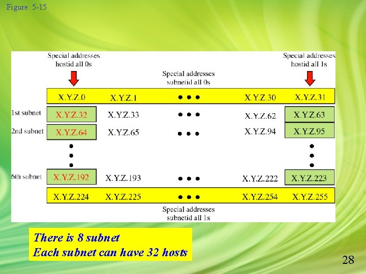 Figure 5 -15 There is 8 subnet Each subnet can have 32 hosts 28