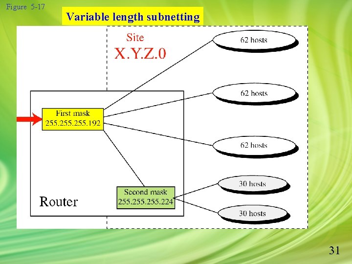 Figure 5 -17 Variable length subnetting 31 
