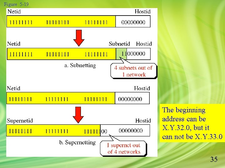 Figure 5 -19 The beginning address can be X. Y. 32. 0, but it