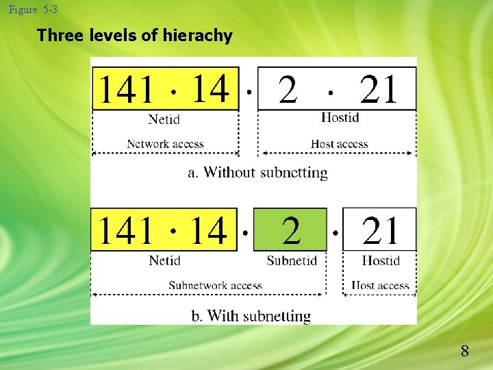 Figure 5 -3 Three levels of hierachy 8 