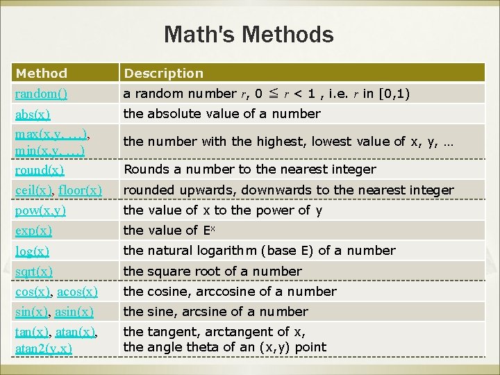 Math's Method Description random() abs(x) max(x, y, …), min(x, y, …) round(x) ceil(x), floor(x) Math's Method Description random() abs(x) max(x, y, …), min(x, y, …) round(x) ceil(x), floor(x)