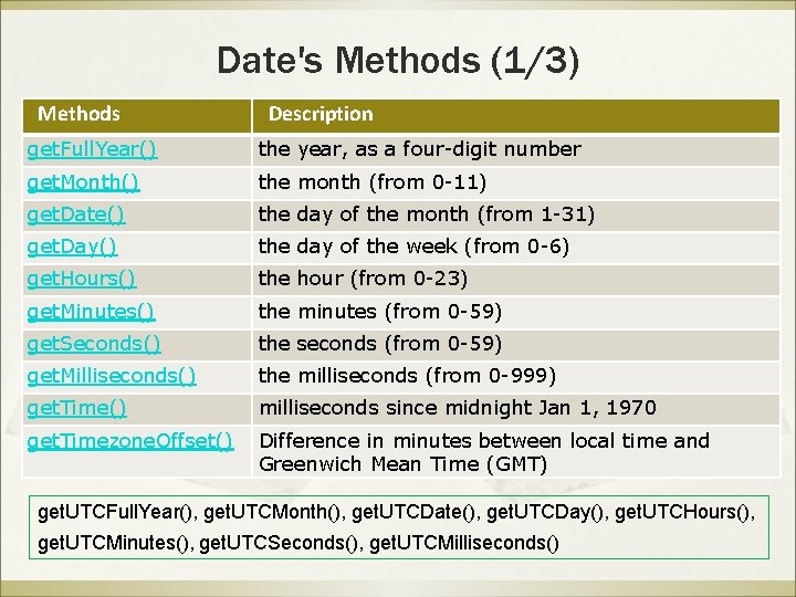 Date's Methods (1/3) Methods Description get. Full. Year() the year, as a four-digit number Date's Methods (1/3) Methods Description get. Full. Year() the year, as a four-digit number