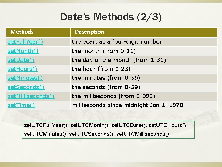 Date's Methods (2/3) Methods Description set. Full. Year() the year, as a four-digit number Date's Methods (2/3) Methods Description set. Full. Year() the year, as a four-digit number