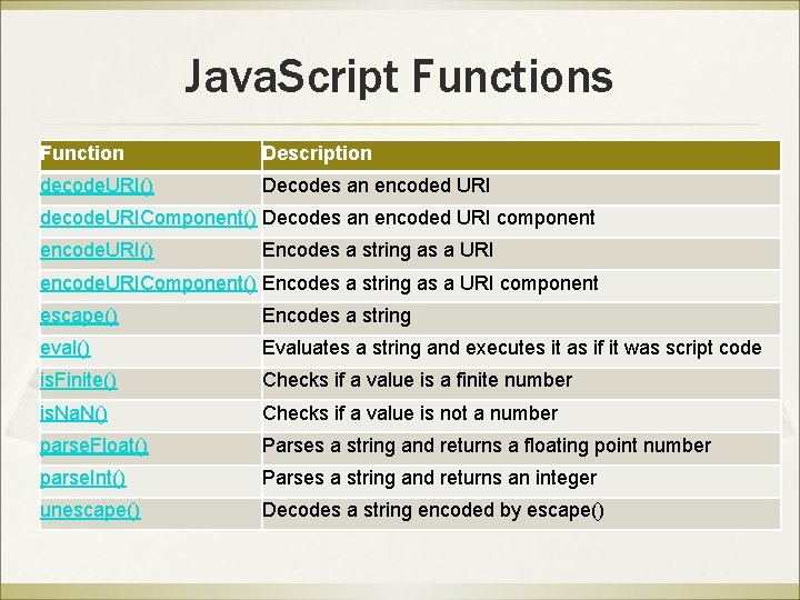 Java. Script Functions Function Description decode. URI() Decodes an encoded URI decode. URIComponent() Decodes Java. Script Functions Function Description decode. URI() Decodes an encoded URI decode. URIComponent() Decodes