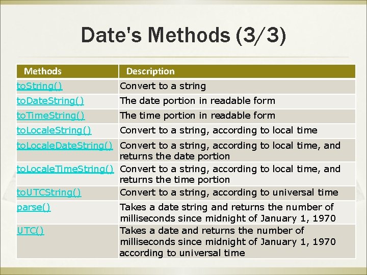 Date's Methods (3/3) Methods Description to. String() Convert to a string to. Date. String() Date's Methods (3/3) Methods Description to. String() Convert to a string to. Date. String()