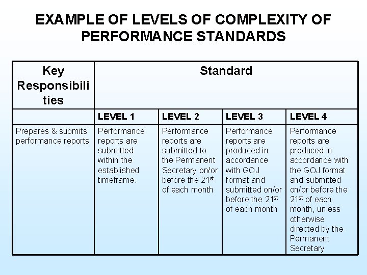 EXAMPLE OF LEVELS OF COMPLEXITY OF PERFORMANCE STANDARDS Key Responsibili ties Prepares & submits