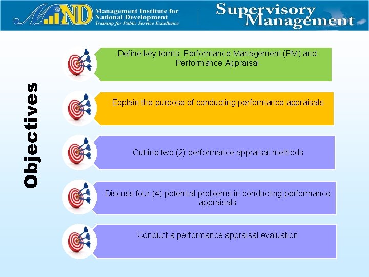 Objectives Define key terms: Performance Management (PM) and Performance Appraisal Explain the purpose of