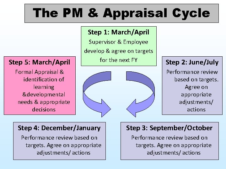 The PM & Appraisal Cycle Step 1: March/April Step 5: March/April Supervisor & Employee