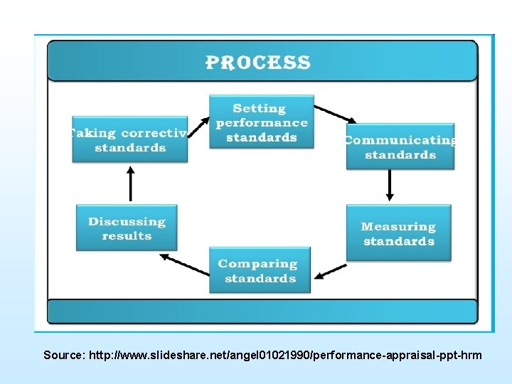 Source: http: //www. slideshare. net/angel 01021990/performance-appraisal-ppt-hrm 