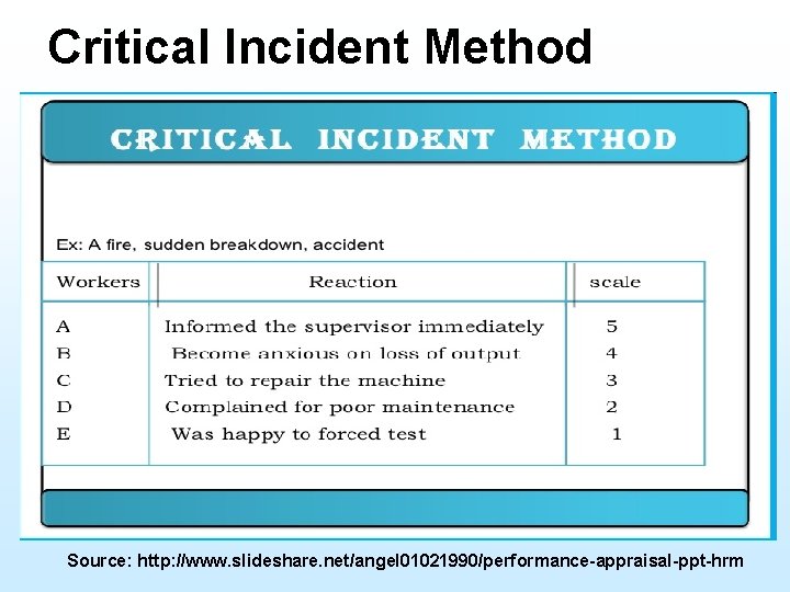 Critical Incident Method Source: http: //www. slideshare. net/angel 01021990/performance-appraisal-ppt-hrm 