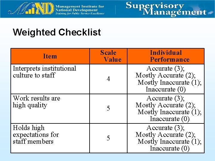 Weighted Checklist Item Scale Value Interprets institutional culture to staff 4 Work results are