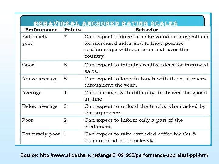 Source: http: //www. slideshare. net/angel 01021990/performance-appraisal-ppt-hrm 