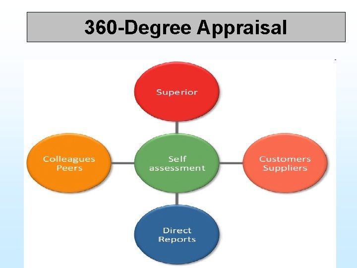 360 -Degree Appraisal 