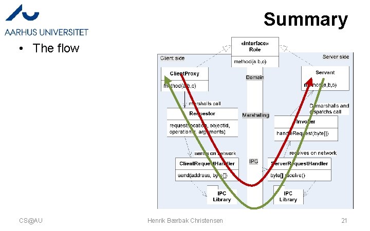 Summary • The flow CS@AU Henrik Bærbak Christensen 21 