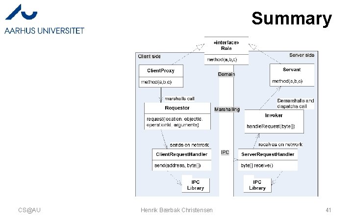 Summary CS@AU Henrik Bærbak Christensen 41 