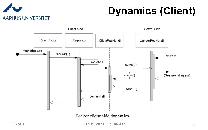 Dynamics (Client) CS@AU Henrik Bærbak Christensen 6 