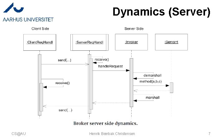 Dynamics (Server) CS@AU Henrik Bærbak Christensen 7 