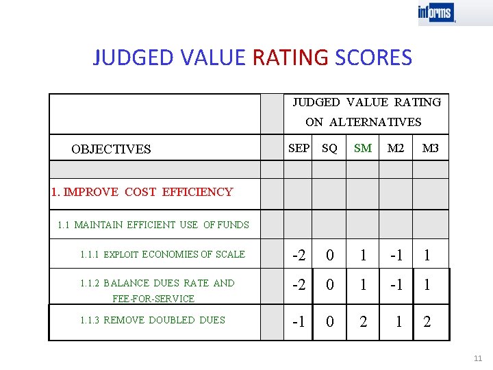 JUDGED VALUE RATING SCORES JUDGED VALUE RATING ON ALTERNATIVES OBJECTIVES SEP SQ SM M JUDGED VALUE RATING SCORES JUDGED VALUE RATING ON ALTERNATIVES OBJECTIVES SEP SQ SM M