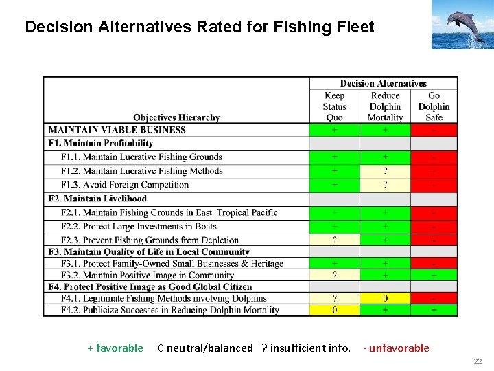 Decision Alternatives Rated for Fishing Fleet + favorable 0 neutral/balanced ? insufficient info. - Decision Alternatives Rated for Fishing Fleet + favorable 0 neutral/balanced ? insufficient info. -
