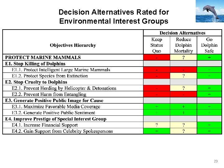 Decision Alternatives Rated for Environmental Interest Groups 23 Decision Alternatives Rated for Environmental Interest Groups 23