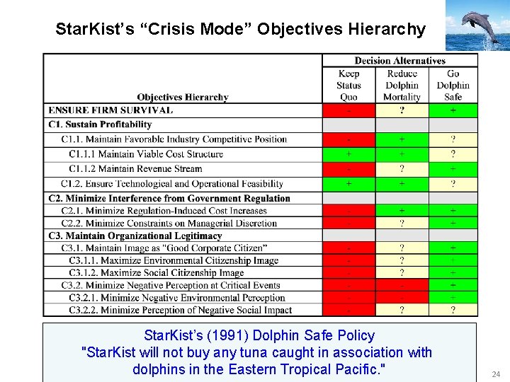 Star. Kist’s “Crisis Mode” Objectives Hierarchy Star. Kist’s (1991) Dolphin Safe Policy "Star. Kist Star. Kist’s “Crisis Mode” Objectives Hierarchy Star. Kist’s (1991) Dolphin Safe Policy "Star. Kist