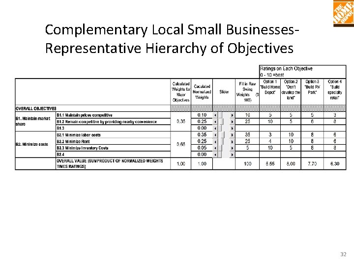 Complementary Local Small Businesses. Representative Hierarchy of Objectives 32 Complementary Local Small Businesses. Representative Hierarchy of Objectives 32