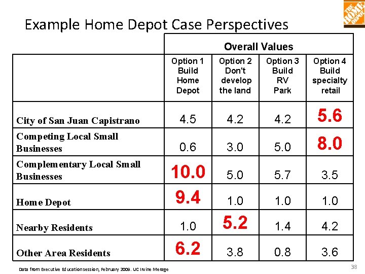 Example Home Depot Case Perspectives Overall Values Option 1 Build Home Depot Option 2 Example Home Depot Case Perspectives Overall Values Option 1 Build Home Depot Option 2