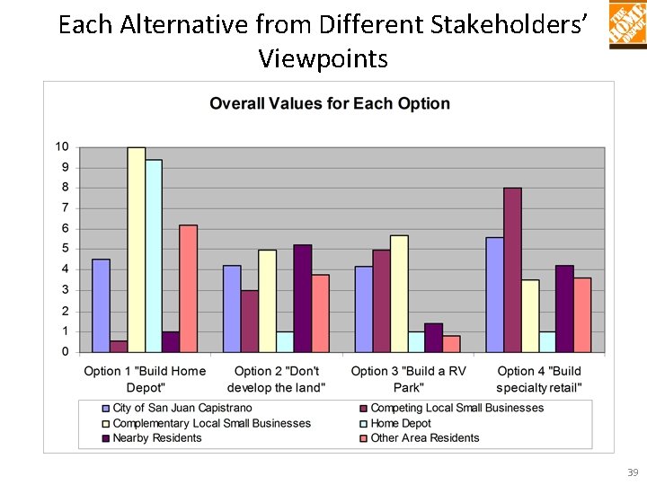 Each Alternative from Different Stakeholders’ Viewpoints 39 Each Alternative from Different Stakeholders’ Viewpoints 39