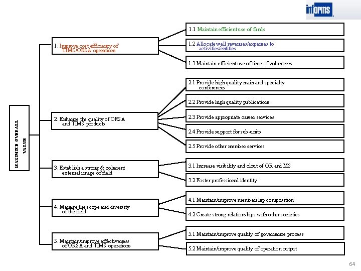 1. 1 Maintain efficient use of funds 1. Improve cost efficiency of TIMS/ORSA operations 1. 1 Maintain efficient use of funds 1. Improve cost efficiency of TIMS/ORSA operations