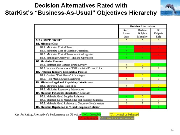 Decision Alternatives Rated with Star. Kist’s “Business-As-Usual” Objectives Hierarchy 65 Decision Alternatives Rated with Star. Kist’s “Business-As-Usual” Objectives Hierarchy 65
