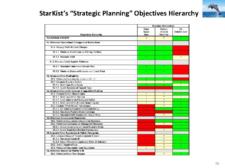 Star. Kist’s “Strategic Planning” Objectives Hierarchy 66 Star. Kist’s “Strategic Planning” Objectives Hierarchy 66