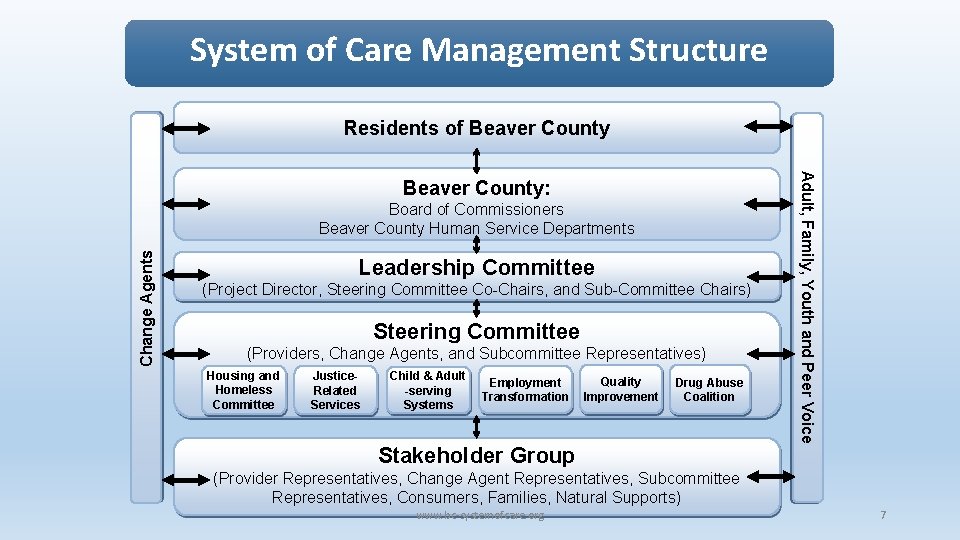 System of Care Management Structure Residents of Beaver County Change Agents Board of Commissioners