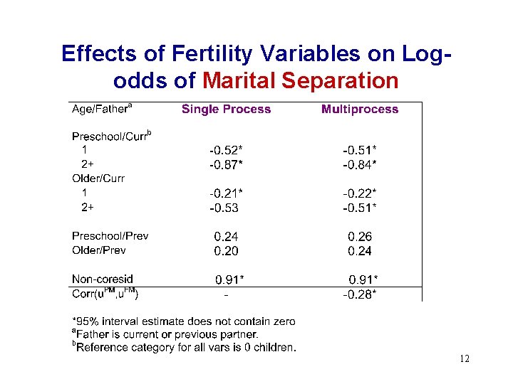 Effects of Fertility Variables on Logodds of Marital Separation 12 