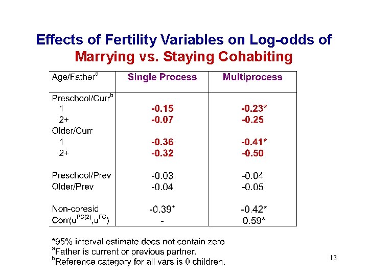 Effects of Fertility Variables on Log-odds of Marrying vs. Staying Cohabiting 13 