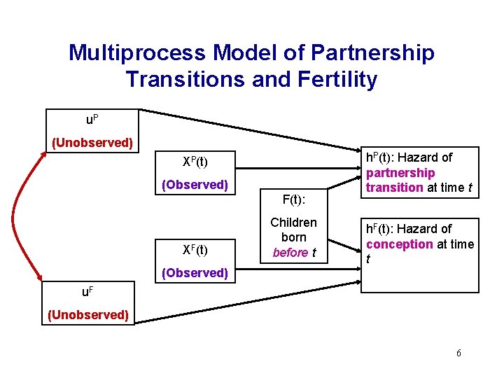 Multiprocess Model of Partnership Transitions and Fertility u. P (Unobserved) XP(t) (Observed) F(t): XF(t)