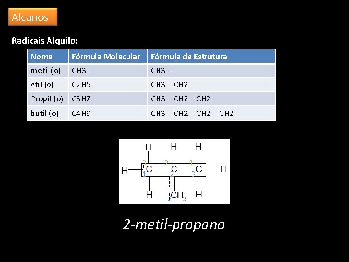 Alcanos Radicais Alquilo: Nome Fórmula Molecular Fórmula de Estrutura metil (o) CH 3 –
